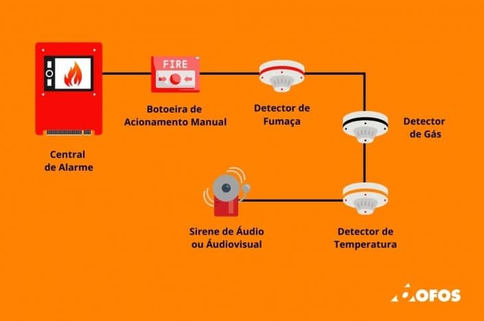 A importância do alarme de incêndio - material de combate a incêndio