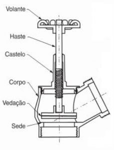 O que é importante saber sobre válvulas globo? - material de combate a incêndio